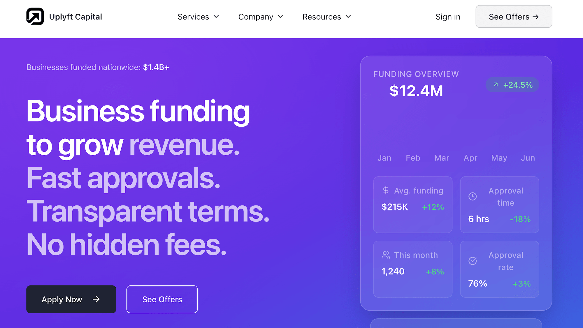 Uplyft Capital homepage: Business funding to grow revenue